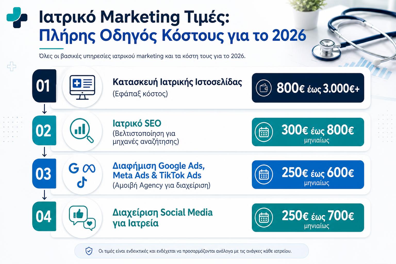 Infographic - Ιατρικό Marketing Τιμές: Πλήρης Οδηγός Κόστους για το 2026
