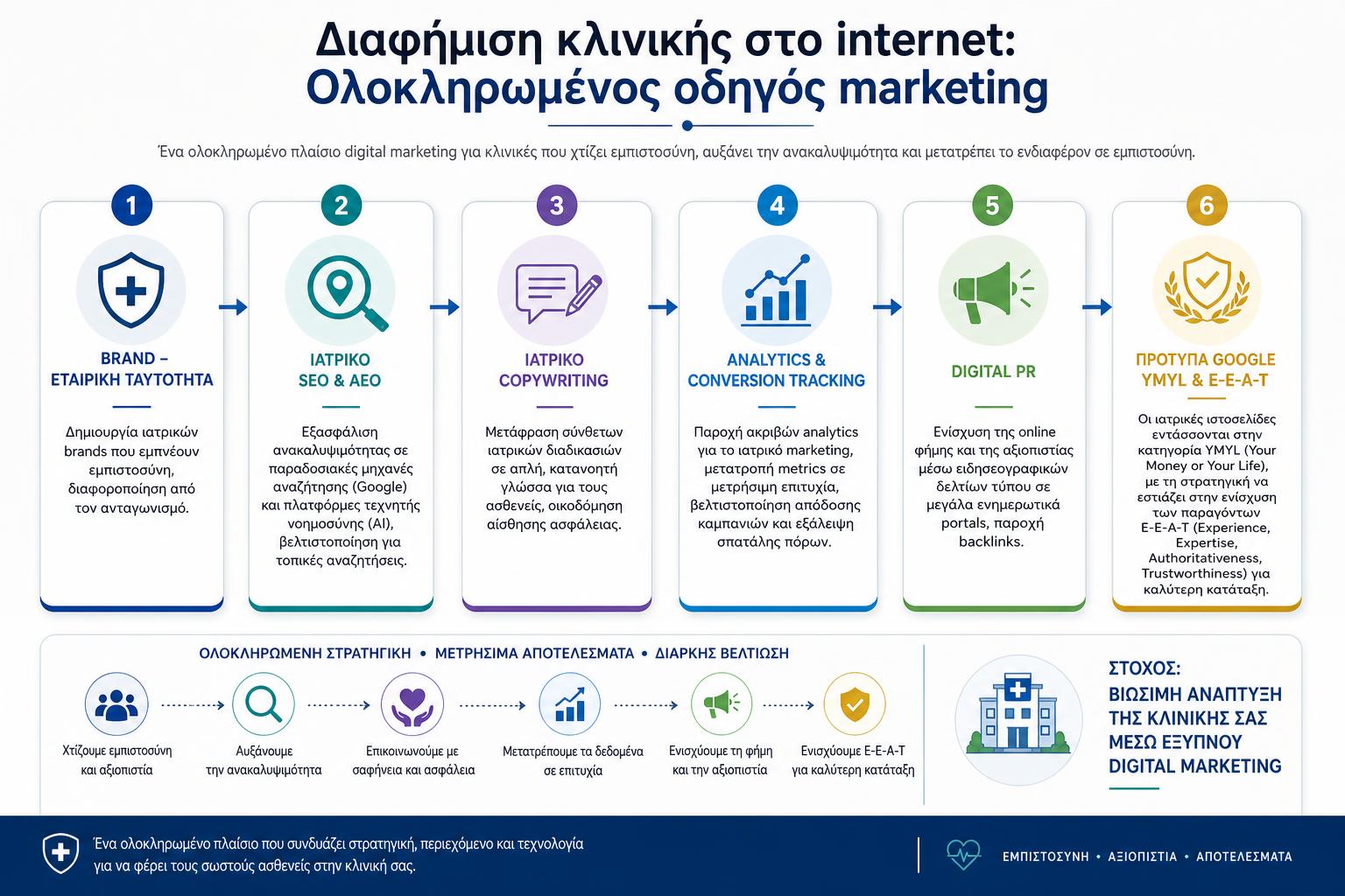 Διαφήμιση κλινικής στο internet: Ολοκληρωμένος οδηγός marketing 1 Infographic - Διαφήμιση κλινικής στο internet: Ολοκληρωμένος οδηγός marketing
