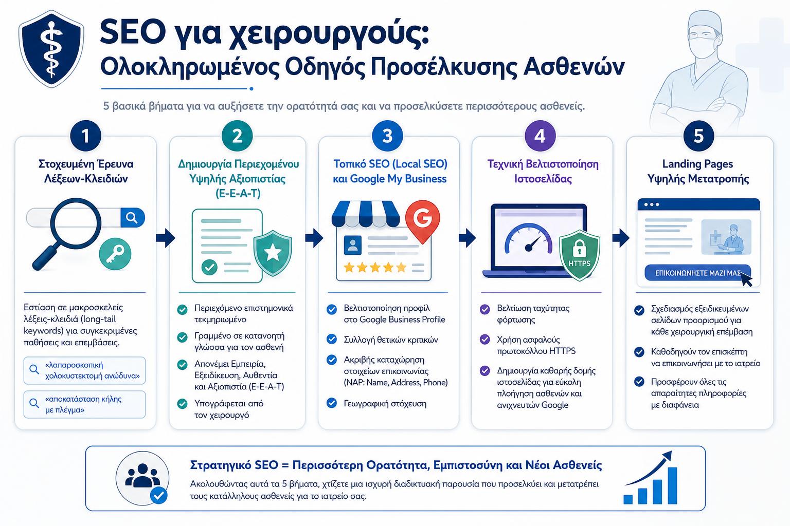 Infographic - SEO για χειρουργούς: Ολοκληρωμένος Οδηγός Προσέλκυσης Ασθενών