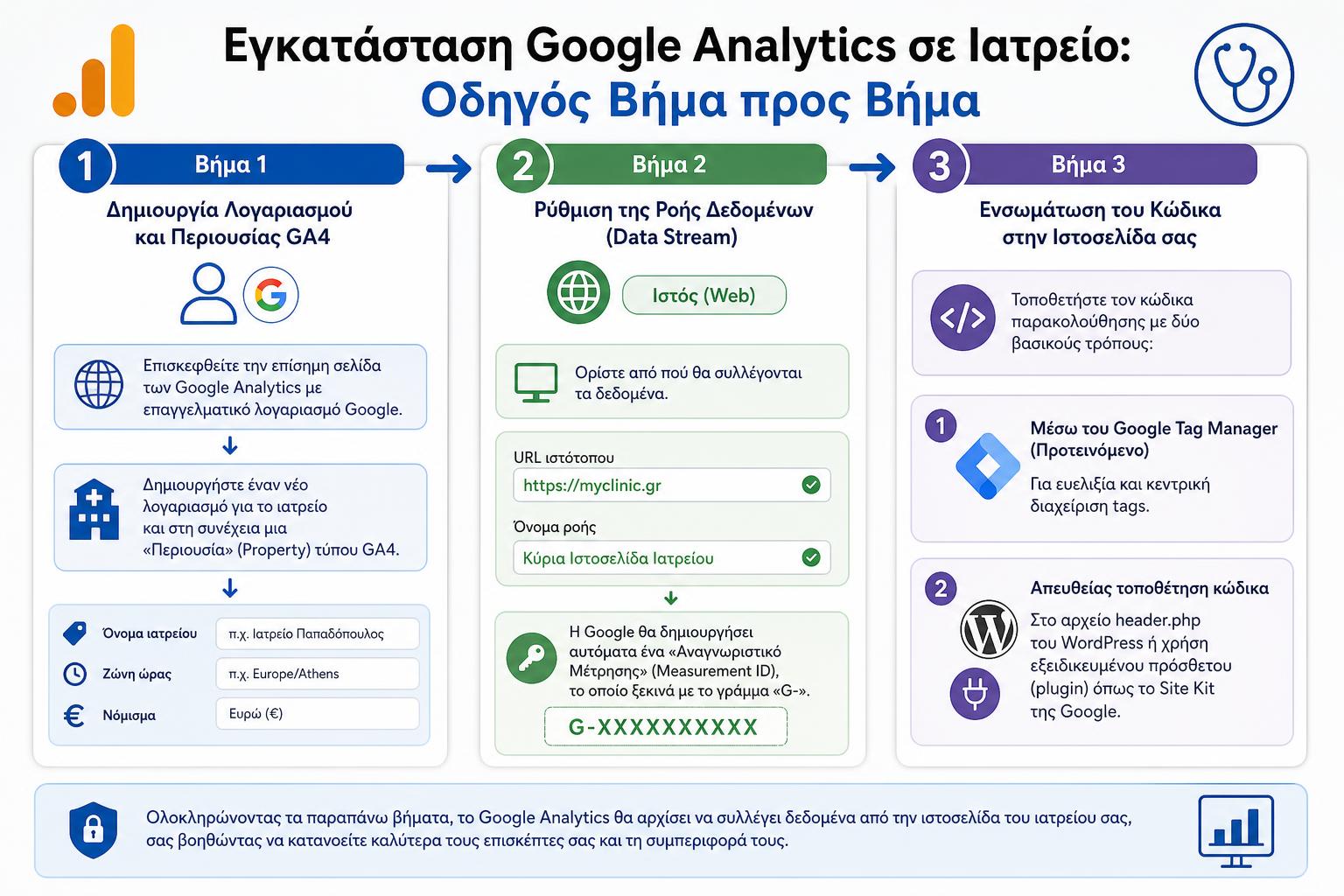 Infographic - Εγκατάσταση Google Analytics σε Ιατρείο: Οδηγός Βήμα προς Βήμα