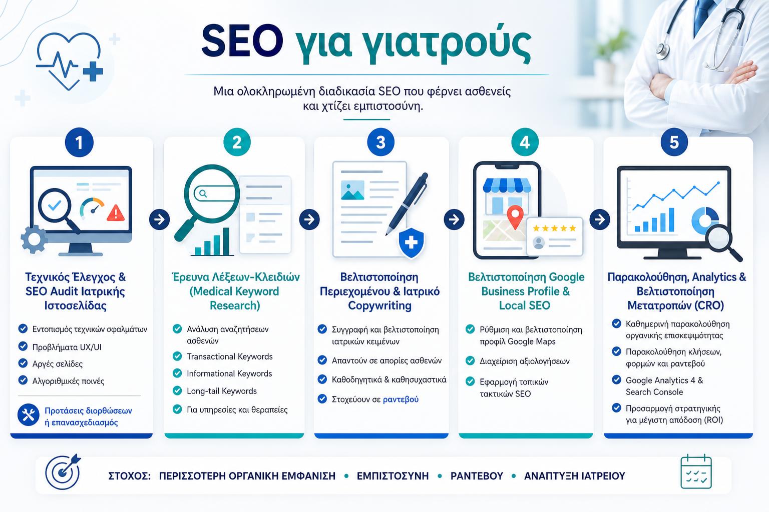 Infographic - SEO για γιατρούς