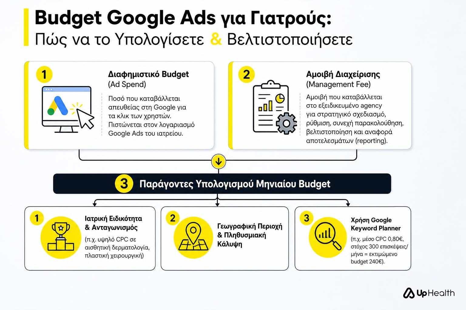 Infographic - Budget Google Ads για Γιατρούς: Πώς να το Υπολογίσετε & Βελτιστοποιήσετε